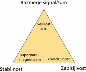 Magnetna trilema pomeni, da moramo iskati kompromis med razmerjem signal/šum, zapisljivostjo in stabilnostjo podatkov.